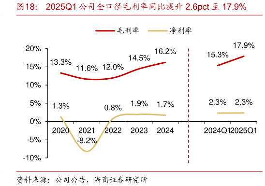 怎样理解2025Q1 公司全口径毛利率同比提升 2.6pct 至 17.9%