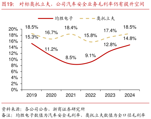 咨询下各位对标奥托立夫，公司汽车安全业务毛利率仍有提升空间    公司汽车电子业务毛利率与国内同业基本相当
