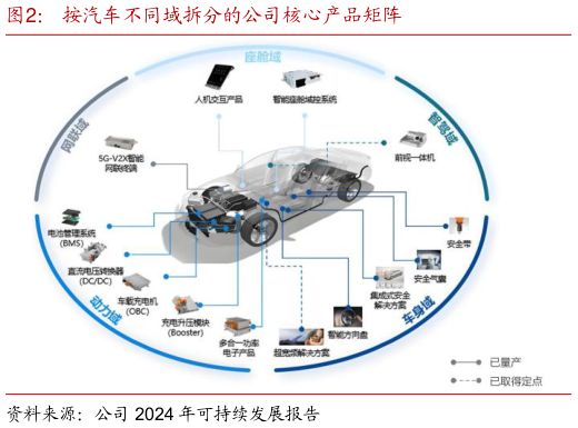 如何了解按汽车不同域拆分的公司核心产品矩阵?