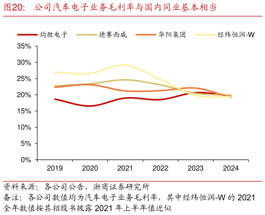 你知道公司汽车电子业务毛利率与国内同业基本相当