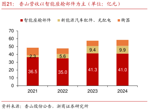 咨询下各位香山营收以智能座舱部件为主（单位：亿元）