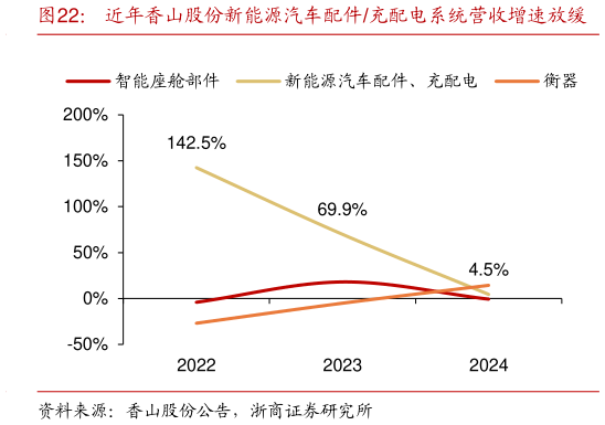 如何看待近年香山股份新能源汽车配件充配电系统营收增速放缓