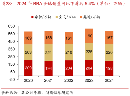 如何才能2024 年 BBA 全球销量同比下滑约 5.4%（单位：万辆）    2024 年 BBA大众纯电车全球销量同比降低约 3.8%