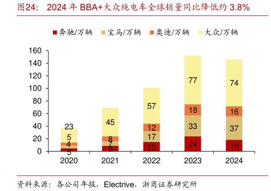 一起讨论下2024 年 BBA大众纯电车全球销量同比降低约 3.8%