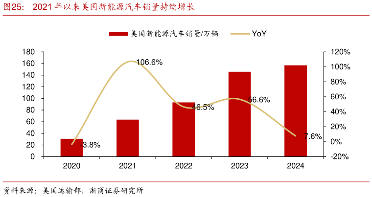 想问下各位网友2021 年以来美国新能源汽车销量持续增长