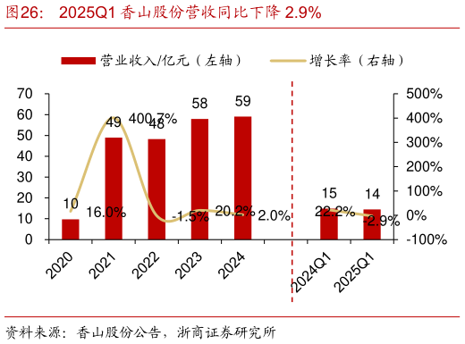你知道2025Q1 香山股份营收同比下降 2.9%