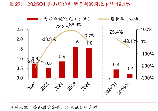 请问一下2025Q1 香山股份归母净利润同比下降 49.1%