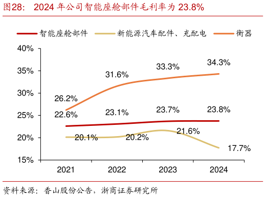 请问一下2024 年公司智能座舱部件毛利率为 23.8%