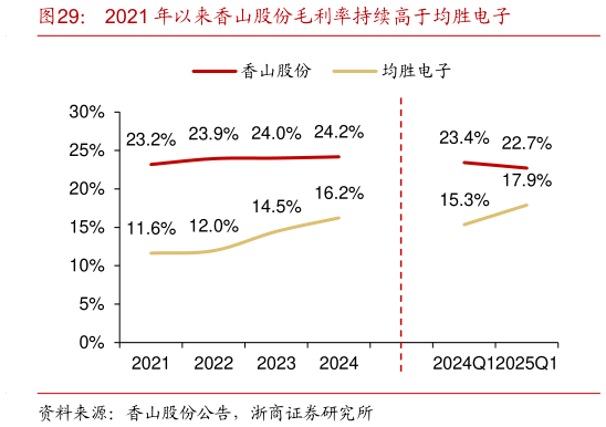 咨询下各位2021 年以来香山股份毛利率持续高于均胜电子