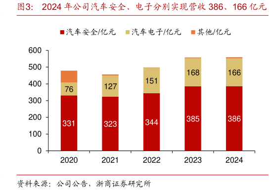 一起讨论下2024 年公司汽车安全、电子分别实现营收 386、166 亿元?