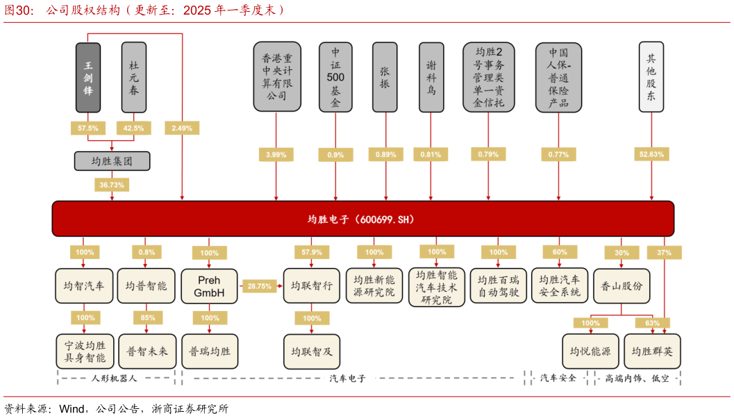 想问下各位网友公司股权结构（更新至：2025 年一季度末）