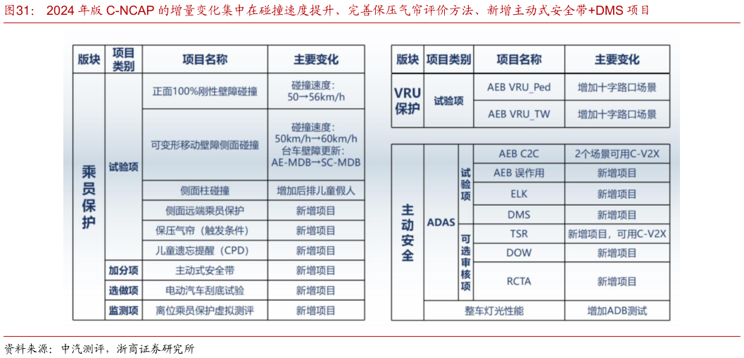 咨询下各位2024 年版 C-NCAP 的增量变化集中在碰撞速度提升、完善保压气帘评价方法、新增主动式安全带DMS 项目