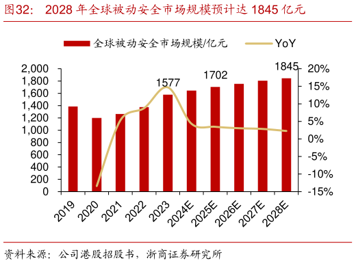 如何看待2028 年全球被动安全市场规模预计达 1845 亿元