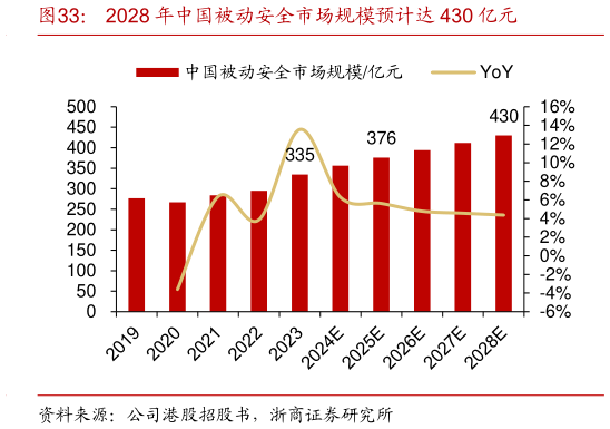 想关注一下2028 年中国被动安全市场规模预计达 430 亿元