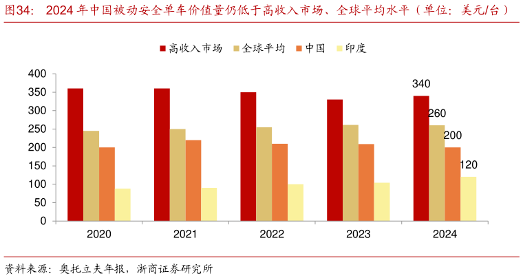 我想了解一下2024 年中国被动安全单车价值量仍低于高收入市场、全球平均水平（单位：美元台）