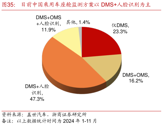 咨询大家目前中国乘用车座舱监测方案以 DMS人脸识别为主