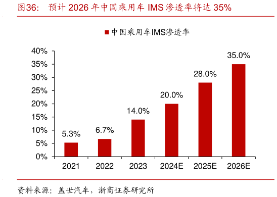 想问下各位网友预计 2026 年中国乘用车 IMS 渗透率将达 35%