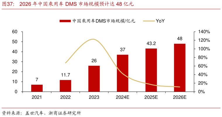怎样理解2026 年中国乘用车 DMS 市场规模预计达 48 亿元