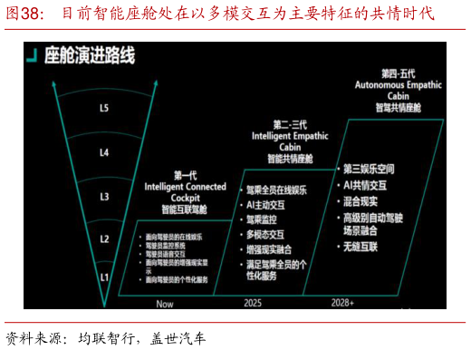 我想了解一下目前智能座舱处在以多模交互为主要特征的共情时代