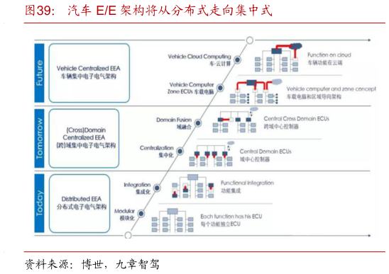 咨询大家汽车 EE 架构将从分布式走向集中式