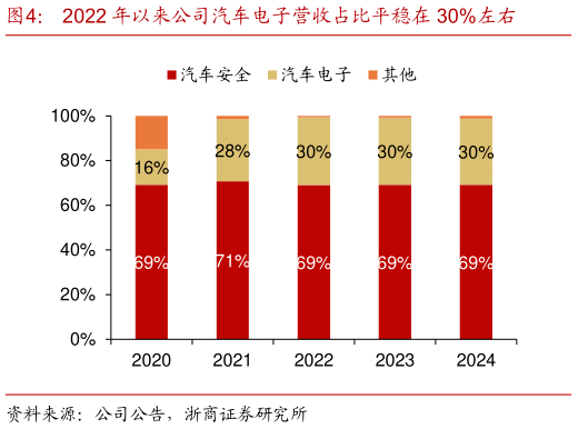 如何才能2022 年以来公司汽车电子营收占比平稳在 30%左右?
