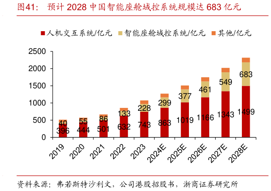 我想了解一下预计 2028 中国智能座舱域控系统规模达 683 亿元