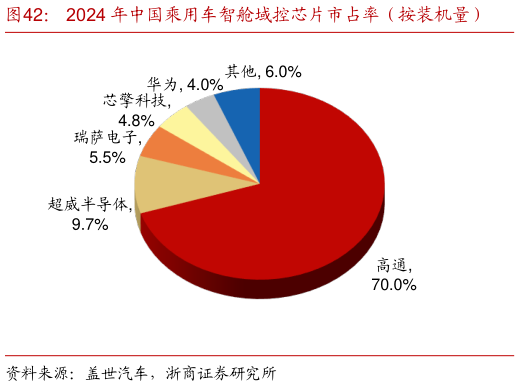 如何了解2024 年中国乘用车智舱域控芯片市占率（按装机量）