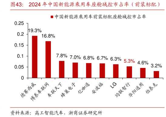 谁知道2024 年中国新能源乘用车座舱域控市占率（前装标配）