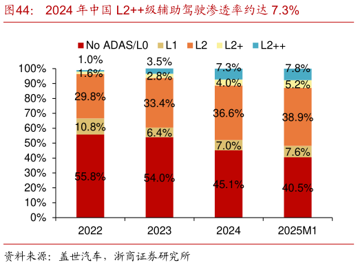 请问一下2024 年中国 L2级辅助驾驶渗透率约达 7.3%