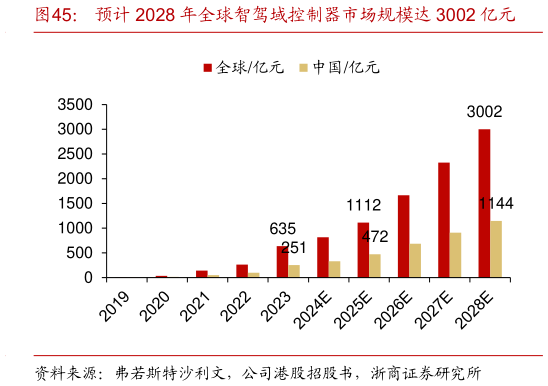 谁能回答预计 2028 年全球智驾域控制器市场规模达 3002 亿元