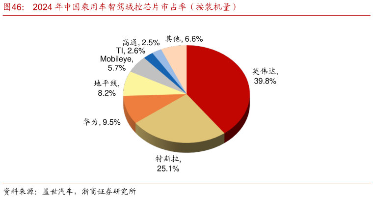 如何了解2024 年中国乘用车智驾域控芯片市占率（按装机量）
