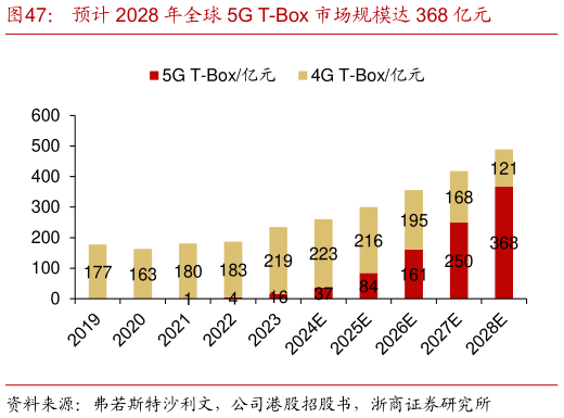 一起讨论下预计 2028 年全球 5G T-Box 市场规模达 368 亿元