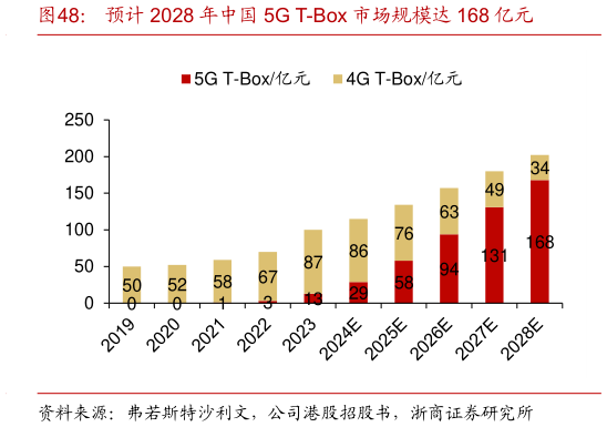 如何才能预计 2028 年中国 5G T-Box 市场规模达 168 亿元