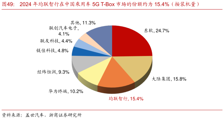 一起讨论下2024 年均联智行在中国乘用车 5G T-Box 市场的份额约为 15.4%（按装机量）