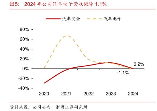一起讨论下2024 年公司汽车电子营收微降 1.1%?