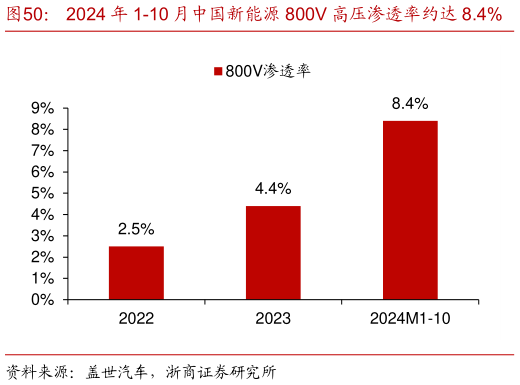 怎样理解2024 年 1-10 月中国新能源 800V 高压渗透率约达 8.4%    预计 2028 年全球新能源汽车升压器市场规模达 62 亿元