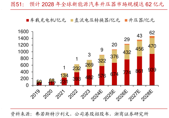 咨询下各位预计 2028 年全球新能源汽车升压器市场规模达 62 亿元