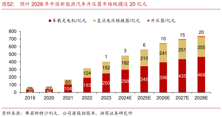 请问一下预计 2028 年中国新能源汽车升压器市场规模达 20 亿元