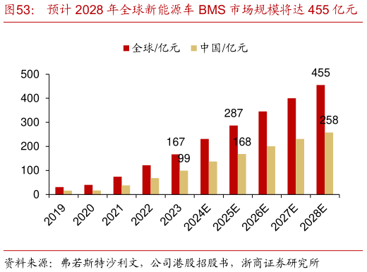 如何看待预计 2028 年全球新能源车 BMS 市场规模将达 455 亿元    2024 年中国新能源乘用车 BMS 市场份额（按装机量）