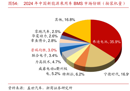 一起讨论下2024 年中国新能源乘用车 BMS 市场份额（按装机量）