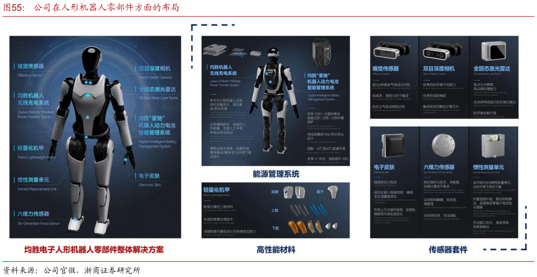 我想了解一下公司在人形机器人零部件方面的布局
