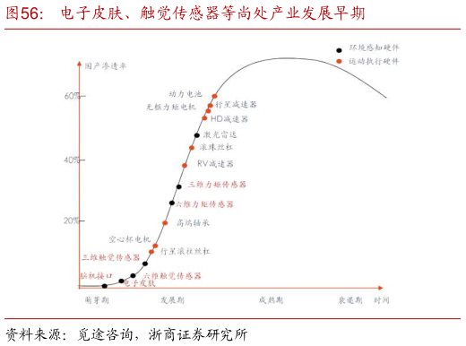 咨询下各位电子皮肤、触觉传感器等尚处产业发展早期?