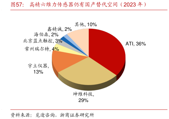我想了解一下高精六维力传感器仍有国产替代空间(2023 年)?