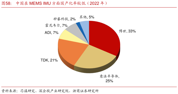 如何了解中国在 MEMS IMU 方面国产化率较低(2022 年)?