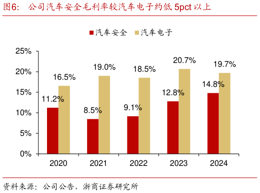 如何看待公司汽车安全毛利率较汽车电子约低 5pct 以上?