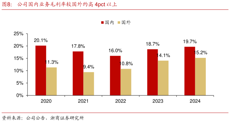 一起讨论下公司国内业务毛利率较国外约高 4pct 以上?