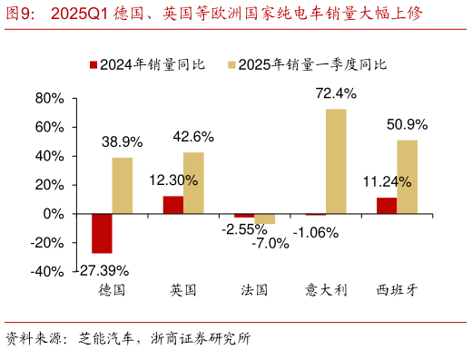你知道2025Q1 德国、英国等欧洲国家纯电车销量大幅上修?