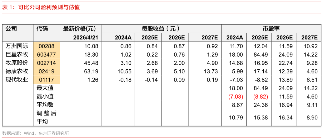 你知道可比公司盈利预测与估值