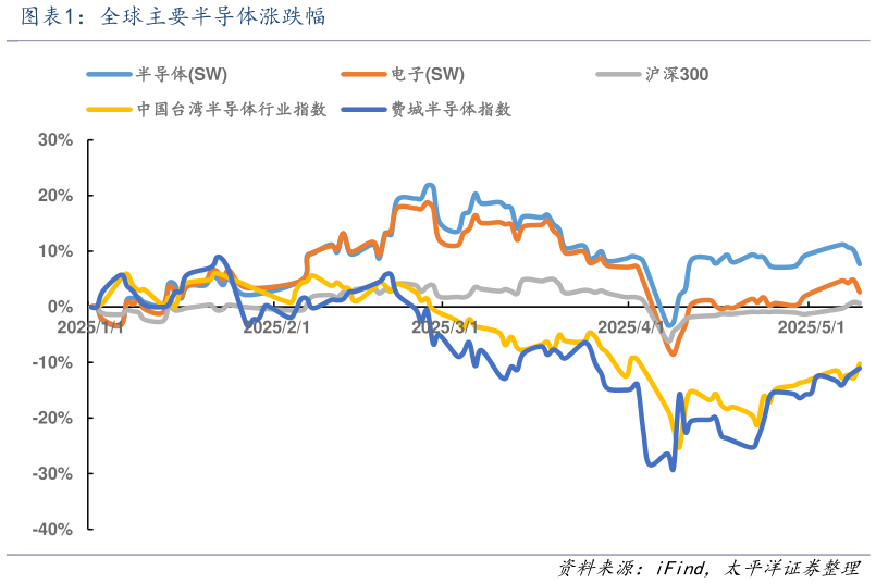 谁知道全球主要半导体涨跌幅?