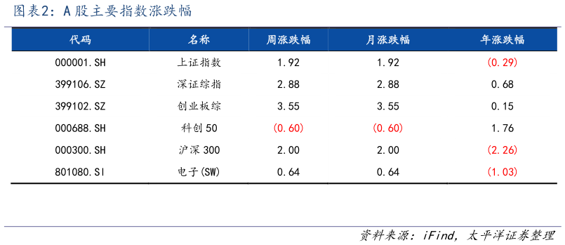 你知道A 股主要指数涨跌幅?
